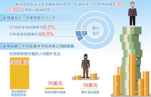 聯(lián)合國貿發(fā)會報告：疫情對經(jīng)濟損害超衛(wèi)生危機，影響將長期存在
