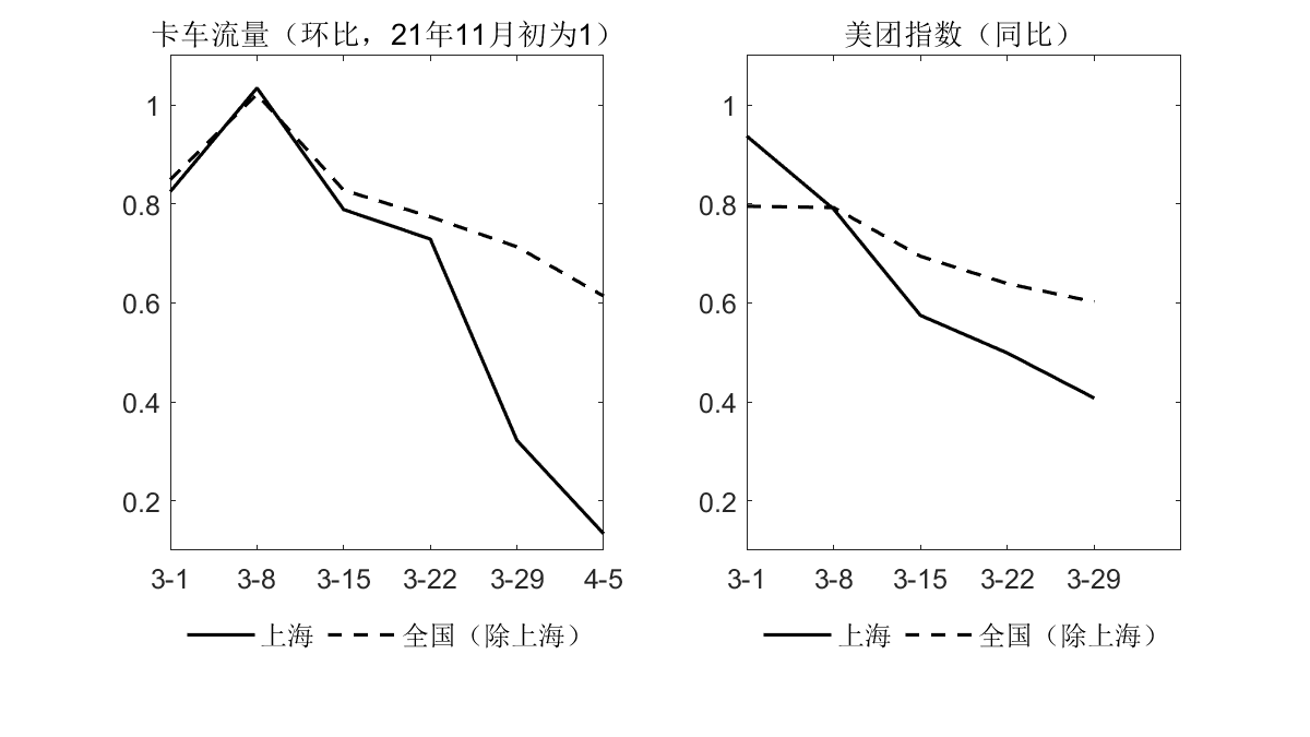 香港學(xué)者測(cè)算：上海封控一月對(duì)經(jīng)濟(jì)收入影響幾何？