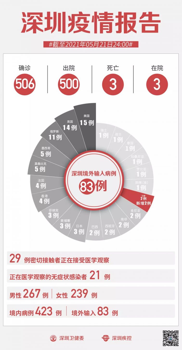 深圳5月21日疫情最新情況：新增病例詳情及防控舉措