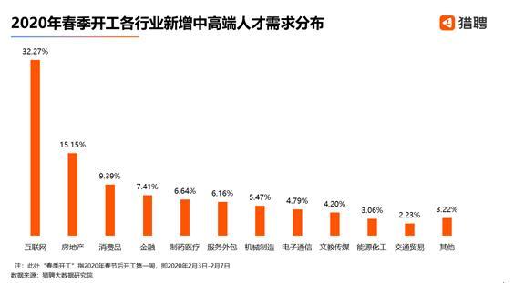疫情下2020中高端人才開工大數(shù)據(jù)報告及求職趨勢分析
