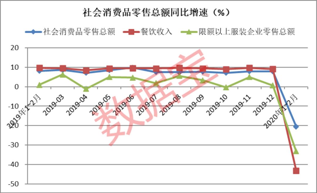 疫情沖擊下消費行業(yè)重創(chuàng)，各板塊復蘇情況及食品飲料韌性分析